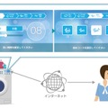 ACCESSが開発したIoT用ユーザーインターフェースソフト「paneE」。家電や自動販売機、自動車などに搭載し、タッチパネル等で操作するUIソフトだ（画像はプレスリリースより）