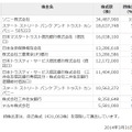 オリンパス社の株主状況（同社サイトより）