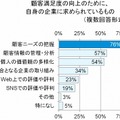 顧客満足度の向上のために、企業が意識するべきだと思うこと