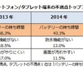 スマホの不満点トップ3