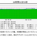 実験結果（東京－大阪間のトラフィック状況）