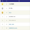 転職人気企業・総合ランキングトップ10