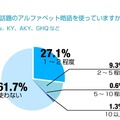 アルファベット略語の利用動向