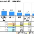 アイドルを見聞きする機会