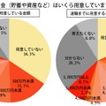 「貯蓄や資産などの老後資金はいくら用意しているか」