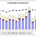 民生用電子機器国内出荷実績の推移—JEITA調べ