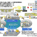 ソフトウェア資産管理フロー図（ASSIST＋Visio IT 資産見える化ツール）