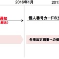 マイナンバー制度に向けた流れ。各企業は年内中に相応のマイナンバー対策をしていく必要が出てくる（画像は公式Webサイトより）