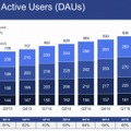 デイリーアクティブ利用者数の推移（決算発表資料より）
