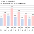 スマホに保存している写真枚数