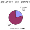 モバイル広告に占めるアフィリエイト広告の割合（2007年）