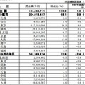 売上高速報2015年09月・地区別売上高