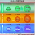 定額契約、生活アシスト、国際ビジネスの売上の伸び