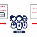 「チケットレストラン タッチ」利用の流れ