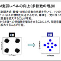 OFDM変調レベルの向上（多値数の増加)