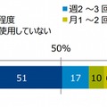 タブレット端末所有者の端末利用頻度