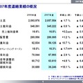 電通2008年3月期連結決算発表