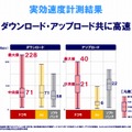 実行速度計測結果