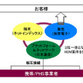 3社協業のスキーム・イメージ