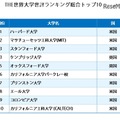 THE世界大学世評ランキング総合トップ10（参考：Times Higher Education）