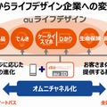 「ライフデザイン企業」を視野に、au経済圏を最大化（発表資料より）