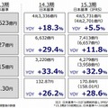 ここ3年の決算の推移（発表資料より）