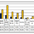 毎日のように使うサイト