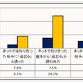 依存傾向とネット上の見知らぬ相手との交友