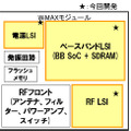 チップセットとWiMAXモジュール