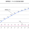 携帯電話・PHSの契約数の推移