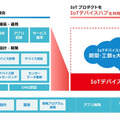 デバイスのIoT化やその管理、データを収集するためのシステム構築には多大な時間と工数が必要となる。本サービスはそれらのコストを削減する（画像は公式Webサイトより）