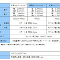 「アクアード」3タイプの仕様。浸水高さ3mの水圧荷重に耐えられる止水性能に加え、特定防火設備としても設置可能だ（画像はプレスリリースより）