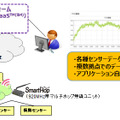 IoT機器で重用される920MHz帯マルチホップ無線は、複数の無線機器を経由してネットワーク接続が行えるため、広域を低コストで構築できるメリットがある。IoT導入パッケージはITインフラ運用を行う同社のクラウドサービス「EXaaS」との連携で提供される（画像はプレスリリースより）