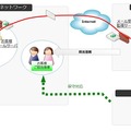 24時間体制の監視センターから顧客ネットワークの監視カメラシステムの状態を把握し、トラブル発生時には管理者と保守部門に障害連絡を通知する（画像はプレスリリースより）