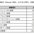 ゲオ、iPhoneの格安修理事業を27日からスタート！