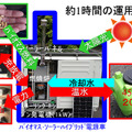 システム概要図。スターリングエンジンで安定した発電を行うためのコンバータ開発が研究の中核となっている（画像はプレスリリースより）