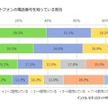 友人のスマートフォンの電話番号を知っているか