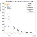 50Mbpsサービスの「理想的環境下における推定下りADSLリンク速度」のグラフ