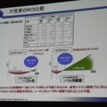 IT投資のROI比較