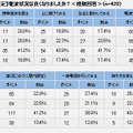 補足：【したことがある 限定】電波状況は良くなりましたか？＜複数回答＞（n=429）