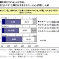 「転職を考えている」人材の内、周囲に比べて「仕事に対するモチベーションが高い」人材