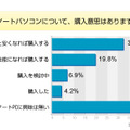 ミニノートパソコンについての意識調査