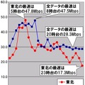 縦軸は平均速度(Mbps)、横軸は時間帯。日付や曜日を問わずに無条件に1時間単位で集計している。東北6県のダウンレートの最速は5時台の47.8Mbpsであった。この時間帯の全データ平均は44.3Mbpsであり大きく上回っている。