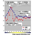 縦軸は平均速度（Mbps）、横軸は時間帯。日付や曜日を問わずに無条件に1時間単位で集計している。近畿2府5県のダウンレートの最速は5時台の47.0Mbpsであり、同じ時間帯の全データ平均を若干上回った