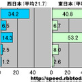 単位は平均速度（Mbps）。回線種別が明記されたものと、判明できたものを抽出し、5つの分類において集計した。東西の分類は、NTT東日本とNTT西日本のどちらか管轄する都道府県かを用いている。どの分類においても東日本が速い
