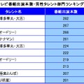 人気お笑い芸人が多数！上半期番組出演本数ランキング・男性部門