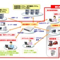 「UNIVERGE フィジカルセキュリティソリューション」概要図