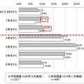 携帯電話を持ち始めた学年