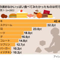 大人食い・比較食いに関する意識調査