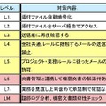 メール情報漏洩に対する対策レベルと内容